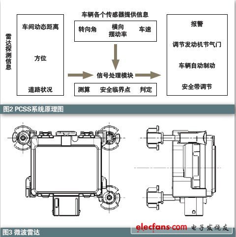 雷達在汽車主動安全系統中應用知識介紹