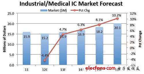 工業/醫療IC市場預測來源：IC Insights 