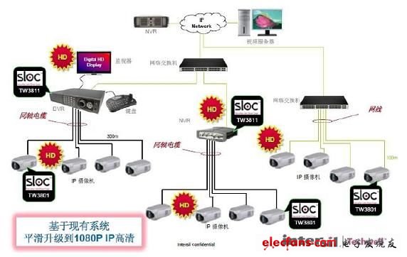 圖3:基于原模擬系統平滑升級到高清系統
