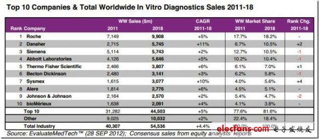 圖 2011-2018年全球體及top10外診斷市場銷售分析，來源：EvaluateMedtech，2012年9月28日