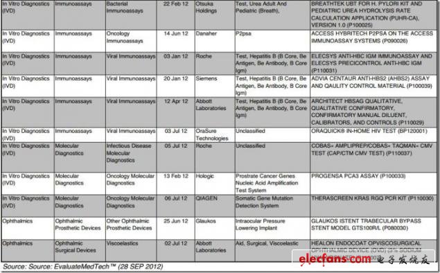 續圖 2012年FDA首次PMA批準，來源：EvaluateMedtech，2012年9月28日