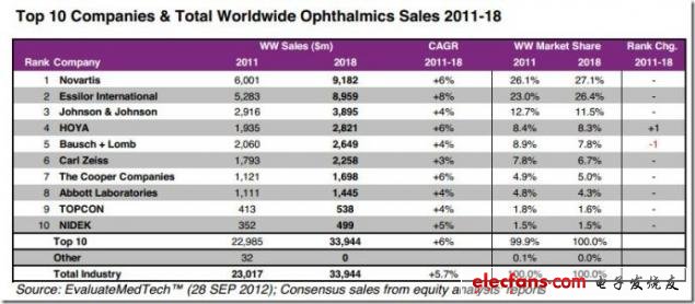 圖 2011-2018年全球Top10公司及全球銷售眼科市場分析，來源：EvaluateMedtech，2012年9月28日