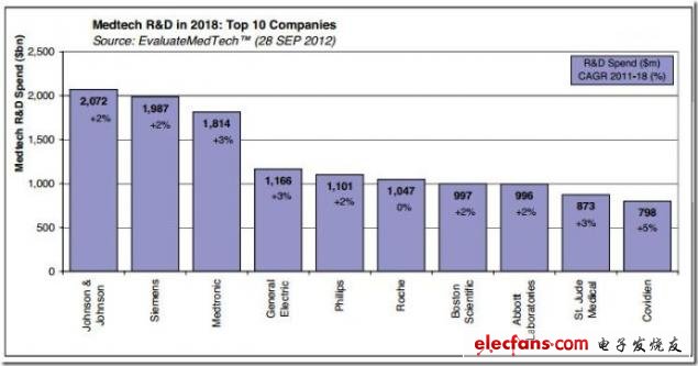 圖 預測2018年醫療技術領域研發公司Top10，來源：EvaluateMedtech，2012年9月28日