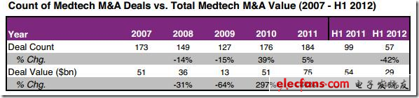 圖 2007-2012年上半年醫療并購交易分析，來源：EvaluateMedtech，2012年9月28日（表）