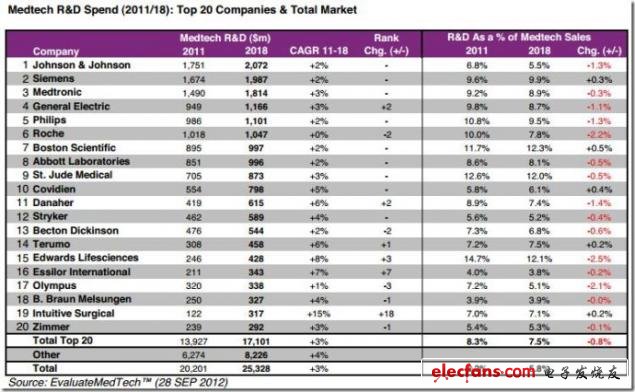 圖 預測2018年醫療技術行業研發投入：Top20公司及市場總投入，來源：EvaluateMedtech，2012年9月28日