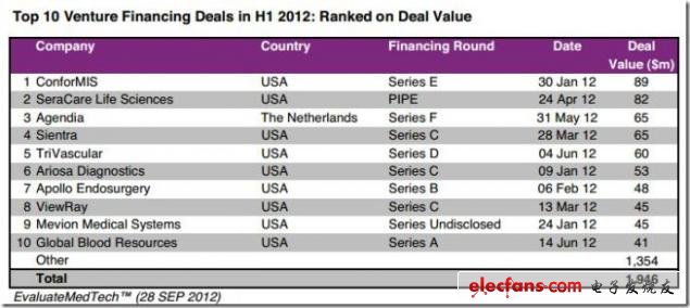 圖 2012年上半年風險融資交易額公司排名Top10，來源：EvaluateMedtech，2012年9月28日（表）