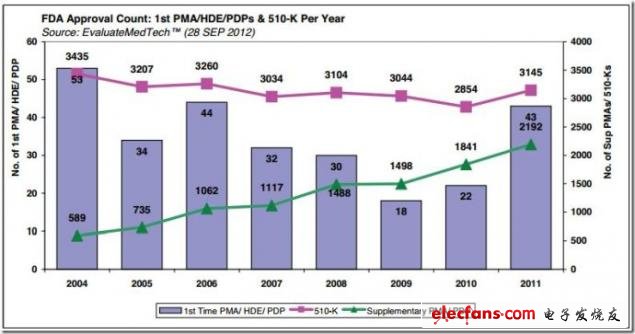 圖 2004-2011年FDA器械類產品審批分析，來源：EvaluateMedtech，2012年9月28日