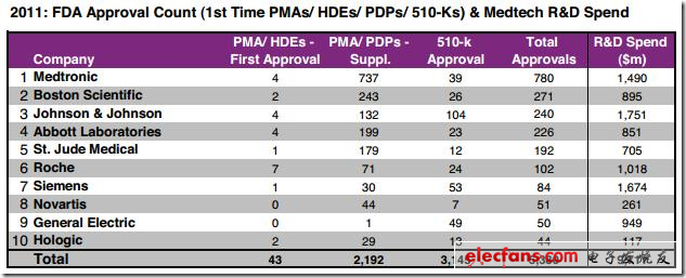 圖 FDA器械類產品審批分析及醫療技術研發投入，來源：EvaluateMedtech，2012年9月28日（表）