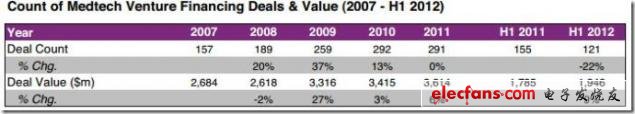 圖 2007年至2012年上半年風險融資交易及交易額，來源：EvaluateMedtech，2012年9月28日（表）