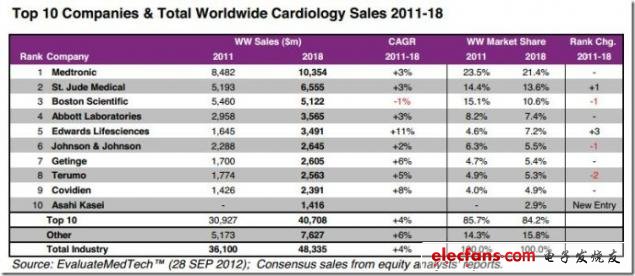 圖 2011-2018年全球Top10公司及全球銷(xiāo)售心臟病市場(chǎng)分析，來(lái)源：EvaluateMedtech，2012年9月28日