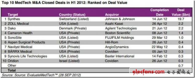 圖 2012年上半年醫療并購交易排名Top10，來源：EvaluateMedtech，2012年9月28日（表）