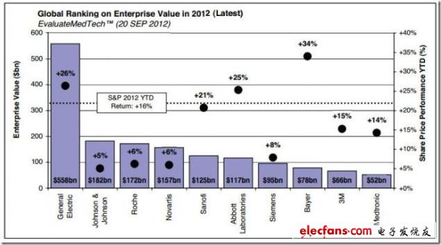 圖 2012年全球公司價值排名Top10，來源：EvaluateMedtech，2012年9月28日（表）
