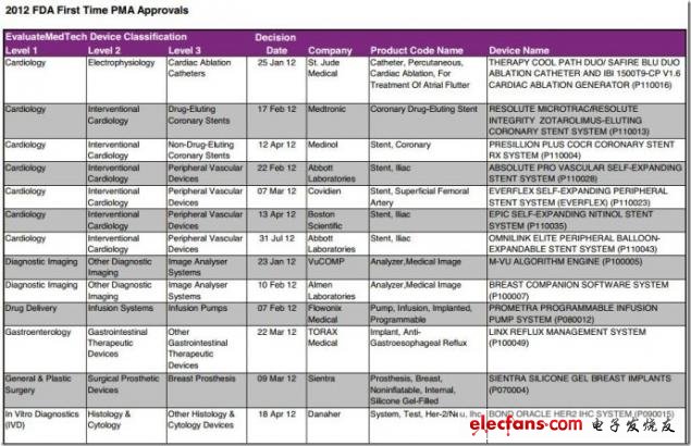圖 2012年FDA首次PMA批準，來源：EvaluateMedtech，2012年9月28日