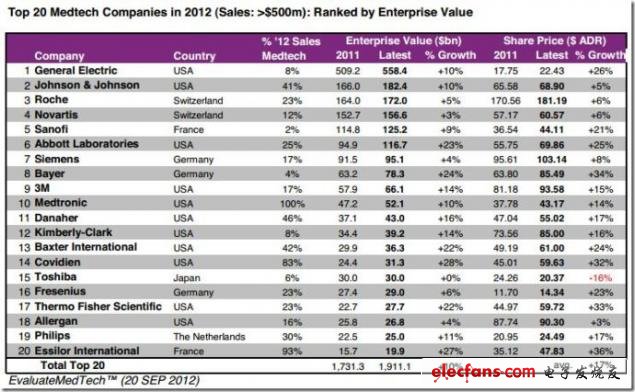 圖 2012年全球醫療技術公司排名Top20（根據公司價值），來源：EvaluateMedtech，2012年9月28日（表）
