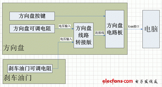 只要輸入一個相應電阻給方向盤的主電路板，便可以“騙”它進行工作