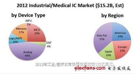 　2012年工業/醫療IC市場預估將達到152億美元。