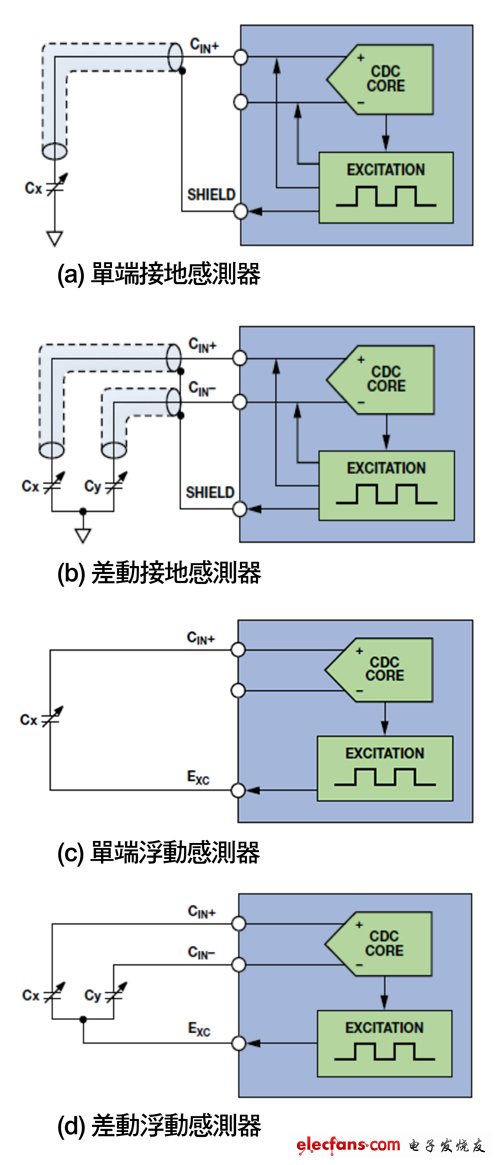 　圖4 傳感器的電氣組態(tài)設定