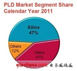 Xilinx、Altera、Lattice、Microsemi所占FPGA市場份額高達98%以上