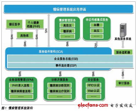 慢病管理系統 整個系統架構見圖