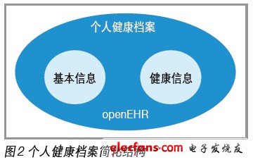 個人健康檔案的構成可以簡化為圖 