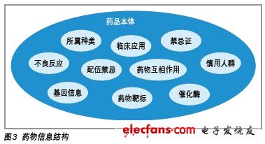 基于物聯網技術的慢病管理系統 - 藥物庫中設計的藥物信息結構