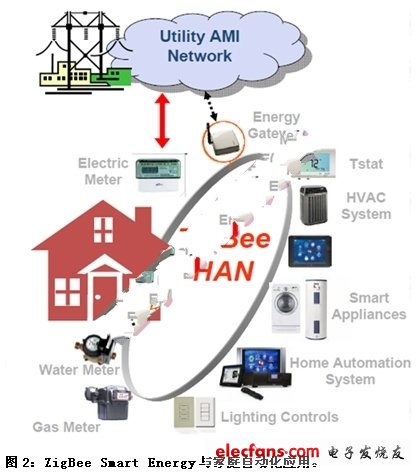 ZigBee Smart Energy與家庭自動化應用