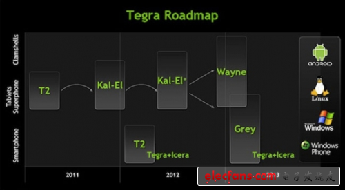 英偉達(dá)Tegra 4處理器或?qū)⒘料郈ES 2013 