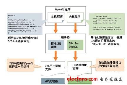 圖1 可自動(dòng)由C語言程序生成FPGA內(nèi)的電路