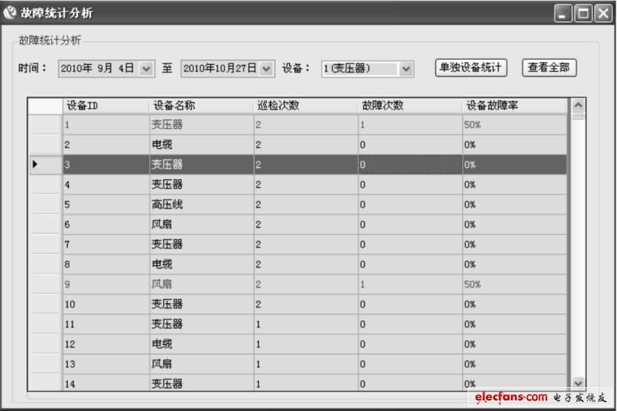 圖3 設(shè)備故障統(tǒng)計
