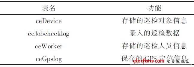 表2 終端數(shù)據(jù)庫表