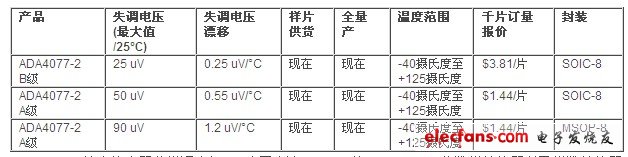 ADA4077-2精密放大器非常適合與ADI公司高達1 MSPS的12、14、16位數模轉換器以及模數轉換器配套使用，包括AD5444、AD7265和AD7266。