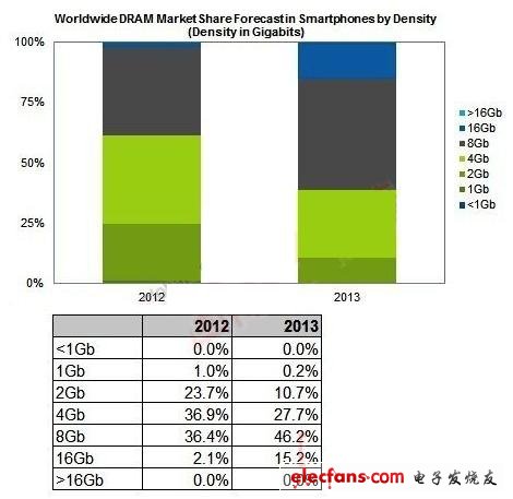 預計2013年16G芯片將增長至15%，并在2013年與2014年分別超越4Gb與8Gb芯片，于2015年成為市場應用最大宗的DRAM芯片，市場占有率達56%