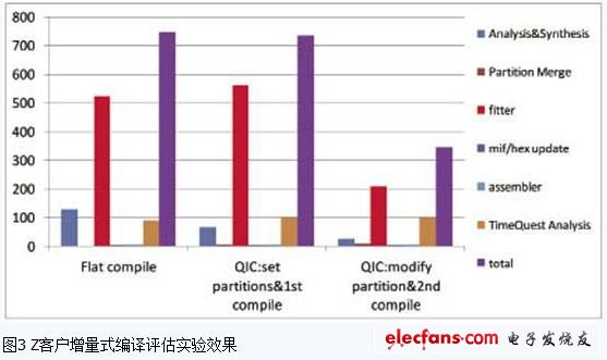 QIC增量式編譯性能評(píng)估的結(jié)果總結(jié)