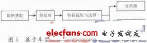 于車型特征的公交車輛識別算法主要應用的是模式識別的方法架圖