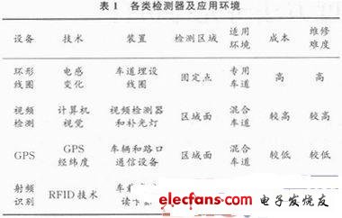 幾種常用的檢測方式及應用環境