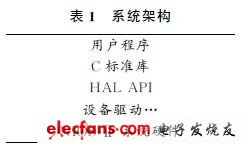 表1為系統整體的架構示意