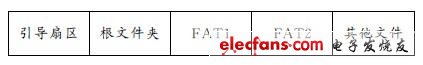 圖3FAT結構