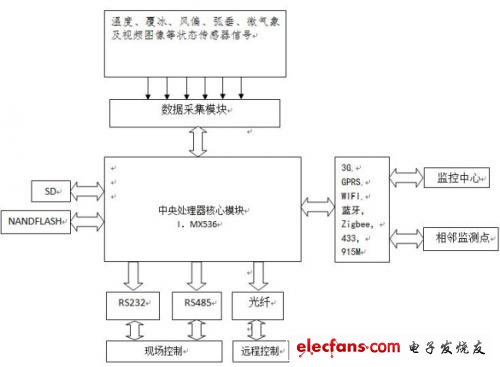 電力監(jiān)測設備系統(tǒng)框圖
