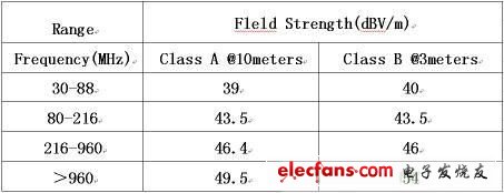 圖1：FCC 規(guī)范的CLASS A和CLASS B標準