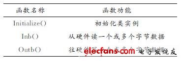 　表1 主要調(diào)用函數(shù)