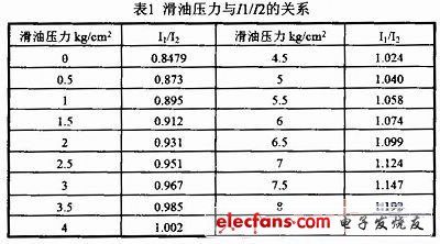I1／I2與滑油壓力的關系