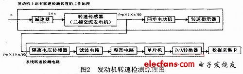 發動機轉速檢測原理