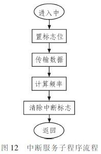 中斷服務子程序如圖12所示