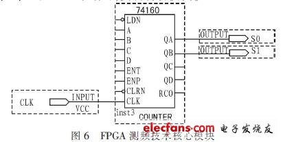 FPGA測頻技術核心模塊   74160接成了一個同步四進制加法計數器，如圖6所示。