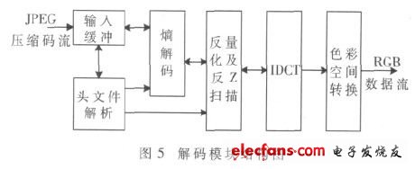 如圖5所示  解碼模塊結構