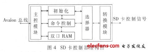 如圖4  SD卡控制器結構圖