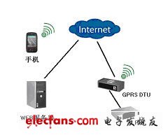 在線查看各個(gè)監(jiān)測(cè)站點(diǎn)的探頭的采樣數(shù)據(jù)