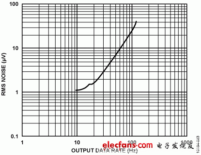 圖3. AD7791在不同輸出數(shù)據(jù)速率下的均方根噪聲，采用2.5 V基準(zhǔn)電壓（5 V p-p輸入范圍），緩沖器開啟