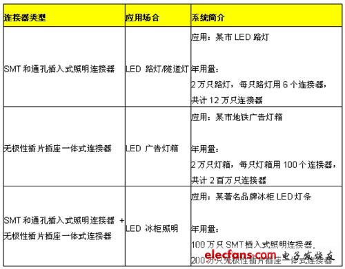 表1 泰科電子線對板和板對板連接方案實際應(yīng)用案例