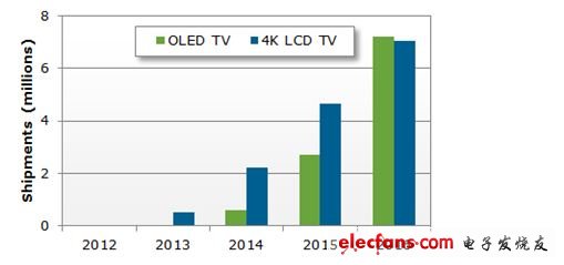 智能電視、OLED、3D備受關(guān)注，CES成4K電視舞臺(tái)